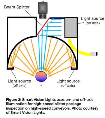 Figure 2: Smart Vision Lights uses on- and off-axis illumination for high-speed blister package inspection on high-speed conveyors. Photo courtesy of Smart Vision Lights. 