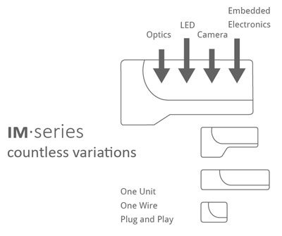 Imaging Module series containing Optics, LED, camera, embedded electronics