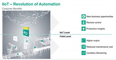 IIoT - Revolution of Automation