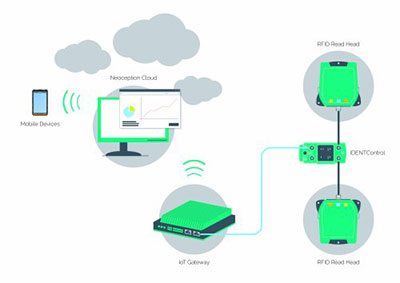 The data from the RFID Read Heads is sent via the IoT Gateway to the Neoception Cloud from where it is available at all times.