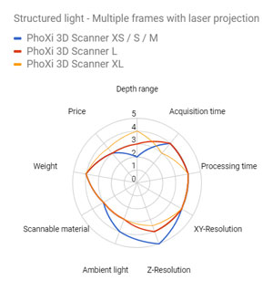Structured light - multiple frames with laser projection chart