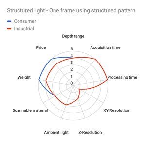 Structured light - one frame using structured pattern chart