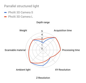 Parallel structured light chart