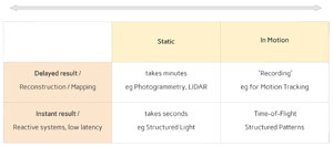 Static/In-Motion Processing Time Chart
