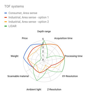 TOF systems chart