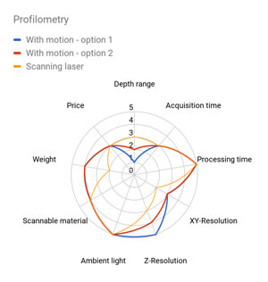 Profilometry chart