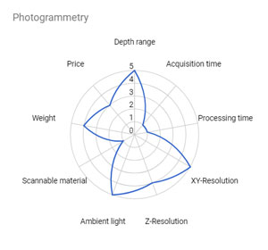 Photogrammetry chart