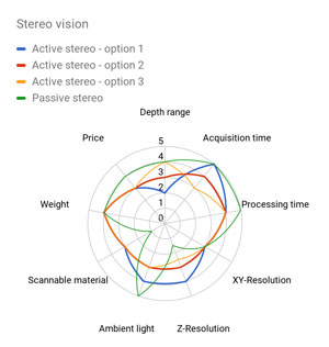 Stereo Vision Chart
