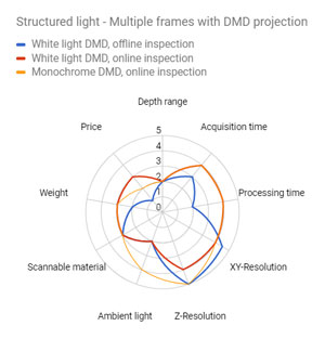 Structured light- Multiple frames with DMD projection chart