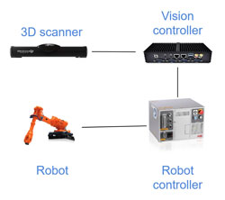 Schematic connection of the PhoXi® 3D Scanner and robot. All the interfaces communicate via an ethernet infrastructure to limit the cost of the bin picking solution for the sake of clients.