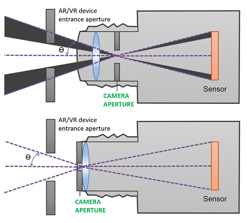 Figure 9 - NED measurement requires a unique optical design that positions the camera aperture at the front of the lens, at the same location as the human eye, enabling visualization of the complete FOV of displays as viewed through headsets or goggles.