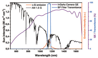 Figure 2: Signal and sensor involved in daylight EL imaging.