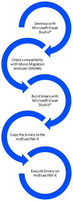 Mono development workflow
