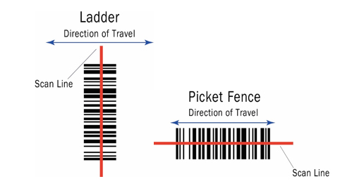 Since code width is smaller than code length, scanners have less time to capture codes in ladder orientation than in picket fence