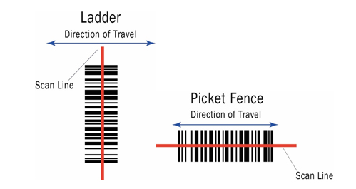 Since code width is smaller than code length, scanners have less time to capture codes in ladder orientation than in picket fence Since code width is smaller than code length, scanners have less time to capture codes in ladder orientation than in picket fence