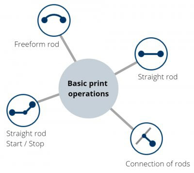 Figure: The four basic operations of 3D printing
