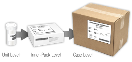 Unit Level - Inner-Pack Level - Case Level