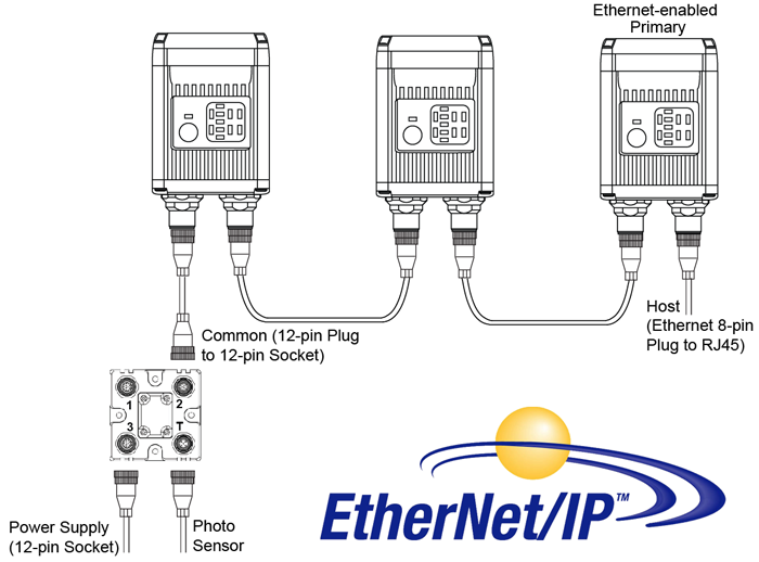 Figure 4: This diagram illustrates machine-to-machine connectivity, where several barcode readers share data with each other and communicate data with a network over the EtherNet/IP protocol.