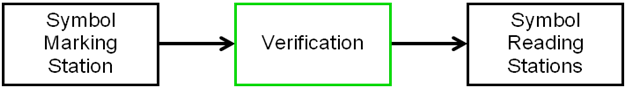 When Should You Verify?