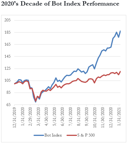 2020's Decade of Bot Index Performance