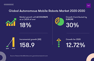 Global Autonomous Mobile Robots Market 2020-2030