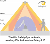 The Pilz Safety-Eye Umbrella