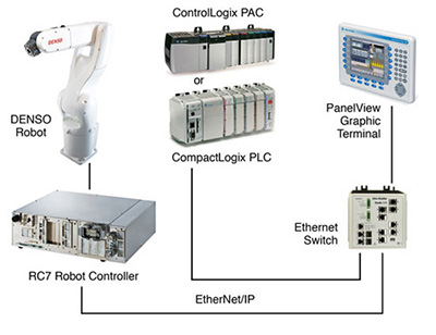 DENSO robots can be controlled by Rockwell Automation PLCs or PACs.