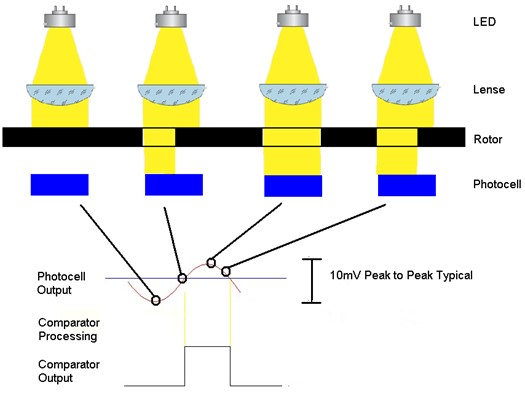In an optical encoder, a patterned disc passes between a source and detector to modulate the beam. Onboard electronics process the output of the photodiodes to yield a square wave pulse train that can be converted to position and speed information. (Courtesy of SICK)