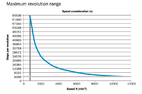 Plot of steps per revolution as a function of speed for a specific encoder makes it possible to balance operating conditions with performance.if the application can’t compromise on either speed or revolution, look for an encoder with a higher operating range or consider a different decoding scheme. (Courtesy of SICK)