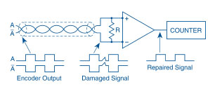 The differential line driver generates a complementary signal for each channel. Complementary signals cancel but the noise does not, making it possible to cancel noise and repair the signal. (Courtesy of Dynapar)