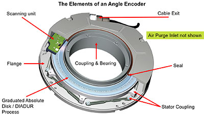 Hollow-shaft encoders include space for cabling or optical beams to travel. Hollow-shaft encoders may be bearing less or bearing style. (Courtesy of Heidenhain)