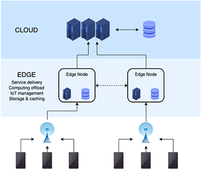 Figure 1: the edge network provides an interface between the device layer and the cloud. (Courtesy of NoMore201)