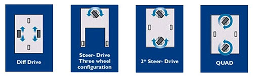 Automated vehicles use a combination of drive wheels and fixed casters to perform (from left) differential-speed steering, steering with a single rotating drive wheel, steering with two rotating drive wheels that turned 180°, and steering with two rotating drive wheels capable of turning 360° or more. (Courtesy of Transbotics Corp.)