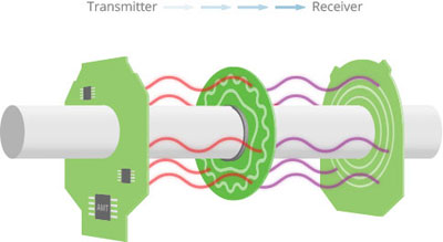  Basic operation of a capacitive encoder. Image courtesy CUI Inc.