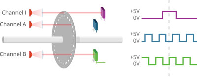 Basic operation of an optical encoder. Image courtesy CUI Inc.