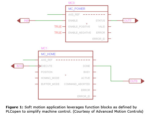 Figure 1: Soft motion application leverages function blocks as defined by PLCopen to simplify machine control. (Courtesy of Advanced Motion Controls)