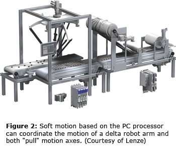 Figure 2: Soft motion based on the PC processor can coordinate the motion of a delta robot arm and both 