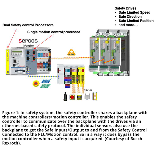 Figure 1: In safety system, the safety controller shares a backplane with the machine controllers/motion controller. This enables the safety controller to communicate over the backplane with the drives via an ethernet-based safety protocol. The individual sensors also use the backplane to get the Safe Inputs/Output to and from the Safety Control Connected to the PLC/Motion control. So in a way it does bypass the motion controller when a safety input is acquired. (Courtesy of Bosch Rexroth).