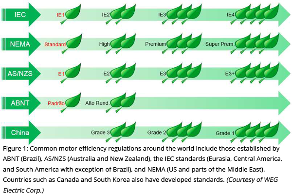 Figure 1: Common motor efficiency regulations around the world include those established by ABNT (Brazil), AS/NZS (Australia and New Zealand), the IEC standards (Eurasia, Central America, and South America with exception of Brazil), and NEMA (US and parts of the Middle East). Countries such as Canada and South Korea also have developed standards. (Courtesy of WEG Electric Corp.)