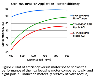 Motor input power variation for different efficiency classes