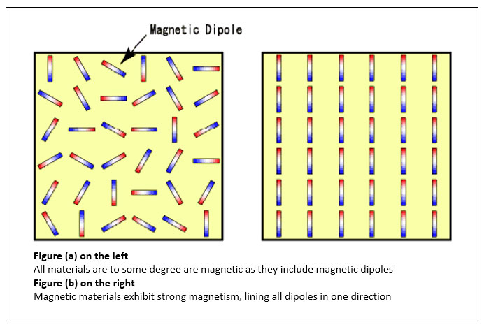 Figure (a) on the left - All materials to some degree are magnetic as they include magnetic dipoles. Figure (b) on the right - Magnetic materials exhibit strong magnetism, lining all dipoles in one direction.