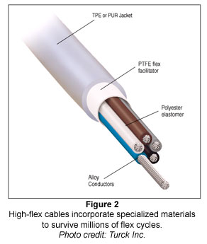 A typical electrical cable is a complex assembly of twisted pairs, insulation, and protective jacketing. Photo credit: LappUSA