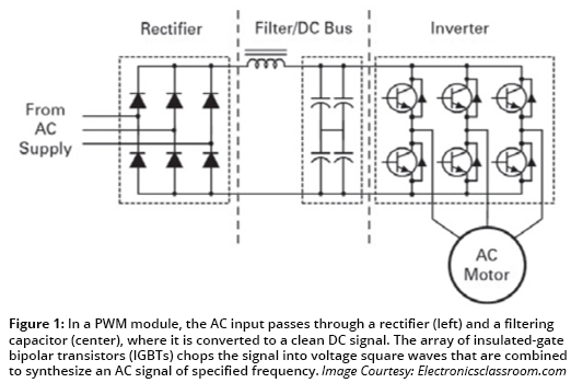 Figure 1: In a PWM module, the AC input passes through a rectifier (left) and a filtering capacitor (center), where it is converted to a clean DC signal. The array of insulated-gate bipolar transistors (IGBTs) chops the signal into voltage square waves that are combined to synthesize an AC signal of specified frequency. Image Courtesy: Electronicclassroom.com
