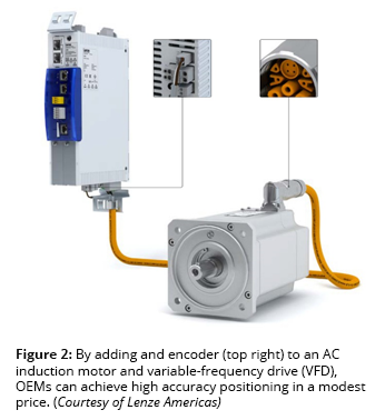 Figure 2: By adding and encoder (top right) to an AC induction motor and variable-frequency drive (VFD), OEMs can achieve high accuracy positioning in a modest price. (Courtesy of Lenze Americas)