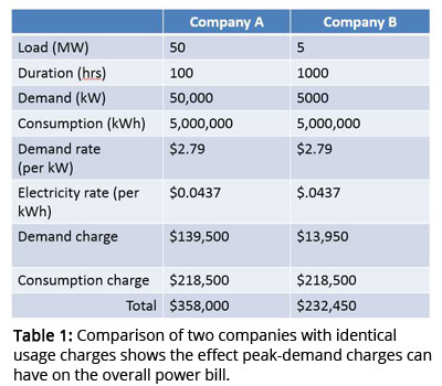 Table 1: Comparison of two companies with identical usage charges shows the effect peak-demand charges can have on the overall power bill.