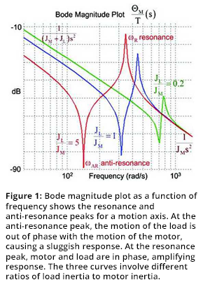 Figure 1: Bode magnitude plot as a function of frequency shows the resonance and anti-resonance peaks for a motion axis. At the anti-resonance peak, the motion of the load is out of phase with the motion of the motor, causing a sluggish response. At the resonance peak, motor and load are in phase, amplifying response. The three curves involve different ratios of load inertia to motor inertia.