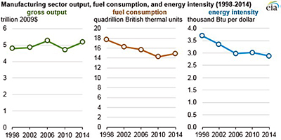 Manufacturing fuel consumption has fallen while output has risen, resulting in a falling “energy intensity.”