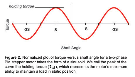 Figure 2: Normalized plot of torque versus shaft angle for a two-phase PM stepper motor takes the form of a sinusoid. We call the peak of the curve the holding torque (?h1), which represents the motor’s maximum ability to maintain a load in static position.