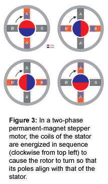 Figure 3: In a two-phase permanent-magnet stepper motor, the coils of the stator are energized in sequence (clockwise from top left) to cause the rotor to turn so that its poles align with that of the stator.