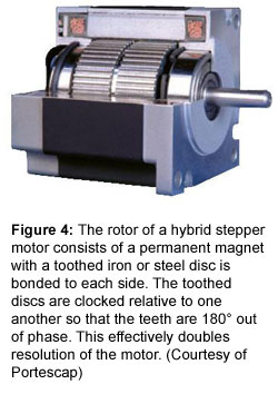 Figure 4: The rotor of a hybrid stepper motor consists of a permanent magnet with a toothed iron or steel disc is bonded to each side. The toothed discs are clocked relative to one another so that the teeth are 180° out of phase. This effectively doubles resolution of the motor. (Courtesy of Portescap)